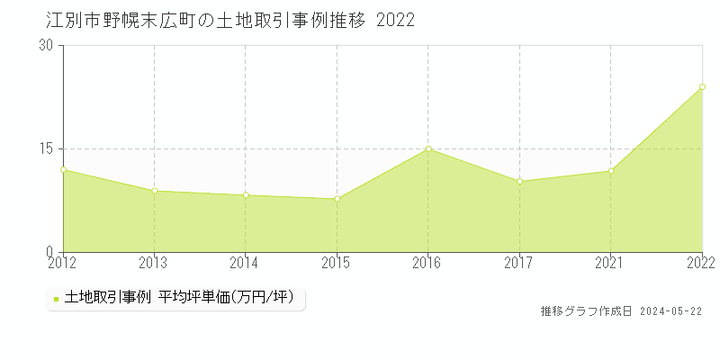 江別市野幌末広町の土地価格推移グラフ 