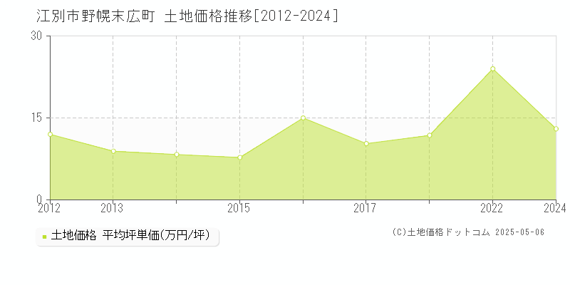 野幌末広町(江別市)の土地価格推移グラフ(坪単価)[2012-2024年]