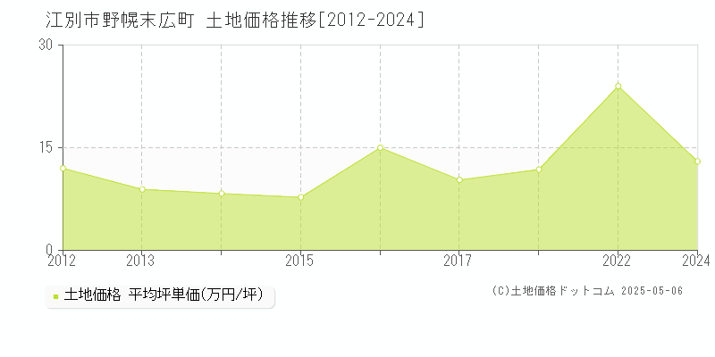 江別市野幌末広町の土地価格推移グラフ 