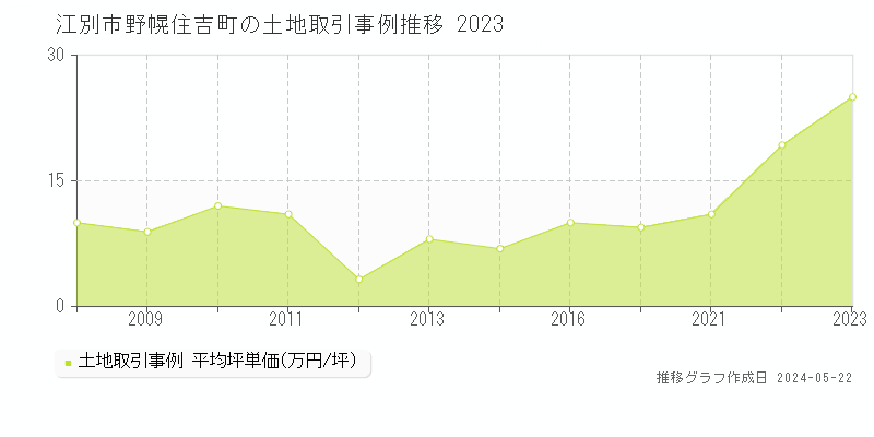 江別市野幌住吉町の土地価格推移グラフ 