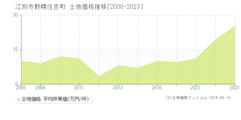 野幌住吉町(江別市)の土地価格推移グラフ(坪単価)[2008-2023年]