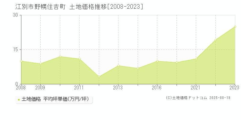 江別市野幌住吉町の土地価格推移グラフ 