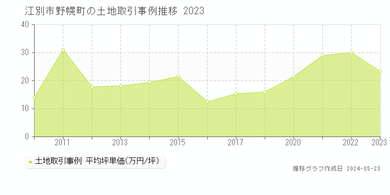 江別市野幌町の土地価格推移グラフ 