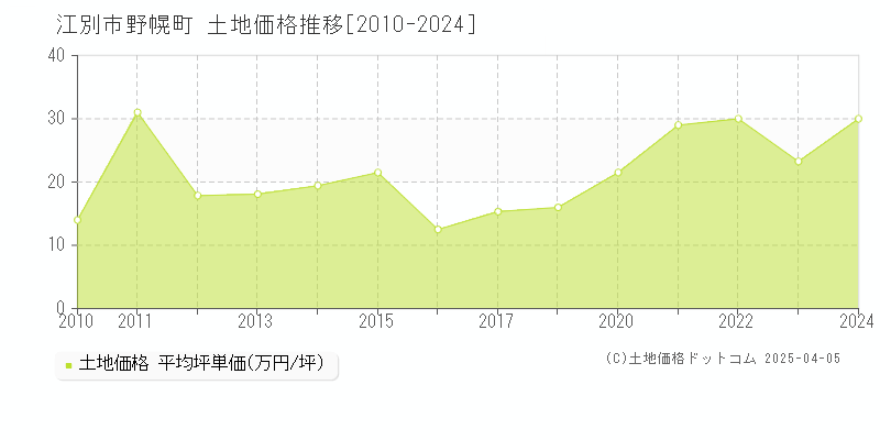 江別市野幌町の土地価格推移グラフ 