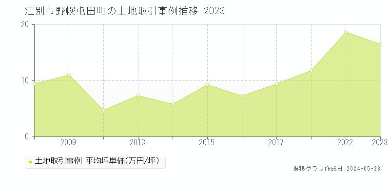 江別市野幌屯田町の土地価格推移グラフ 