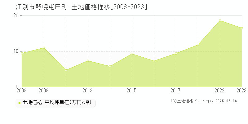 野幌屯田町(江別市)の土地価格推移グラフ(坪単価)[2008-2023年]