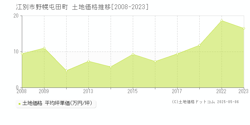 江別市野幌屯田町の土地価格推移グラフ 