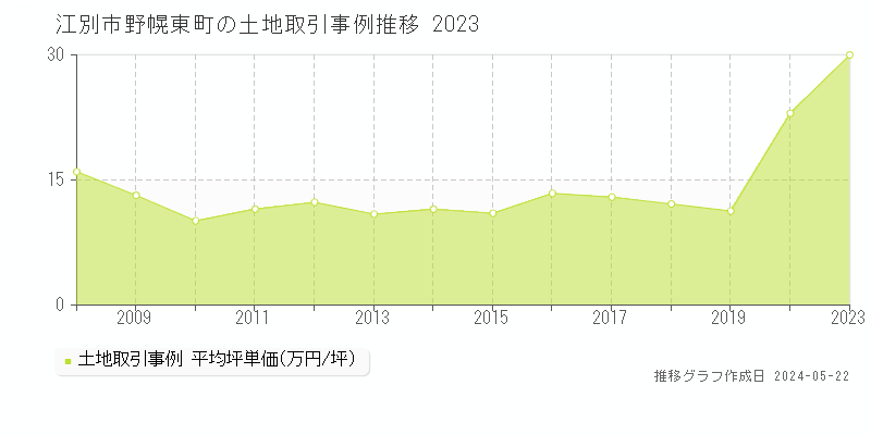 江別市野幌東町の土地価格推移グラフ 