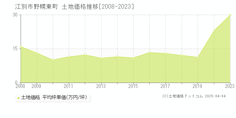 江別市野幌東町の土地価格推移グラフ 