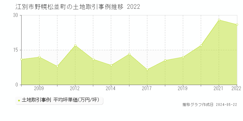 江別市野幌松並町の土地取引価格推移グラフ 