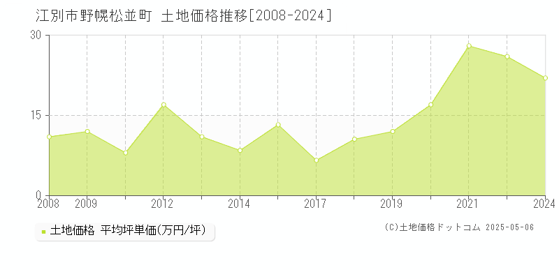 野幌松並町(江別市)の土地価格推移グラフ(坪単価)[2008-2024年]