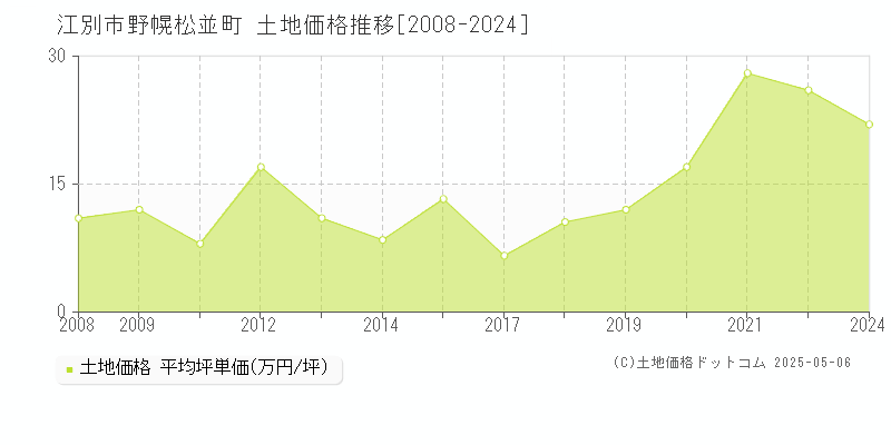 江別市野幌松並町の土地取引価格推移グラフ 