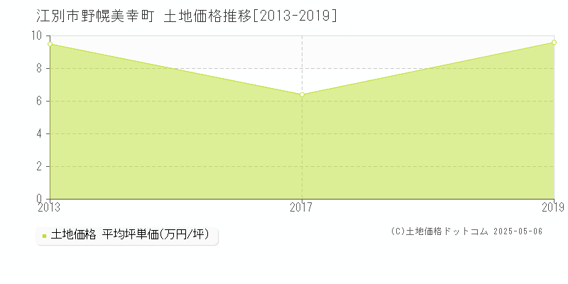 野幌美幸町(江別市)の土地価格推移グラフ(坪単価)[2013-2019年]