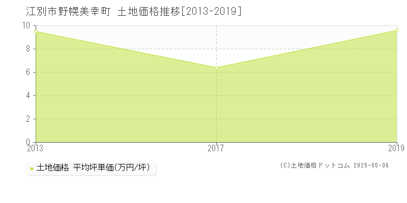 江別市野幌美幸町の土地価格推移グラフ 