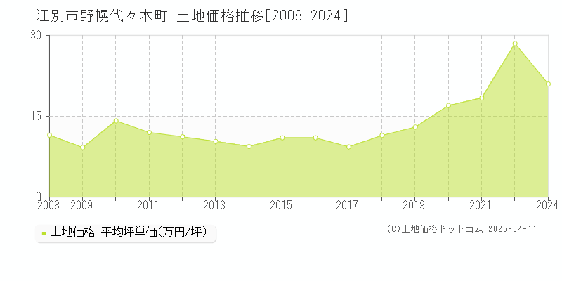 江別市野幌代々木町の土地価格推移グラフ 