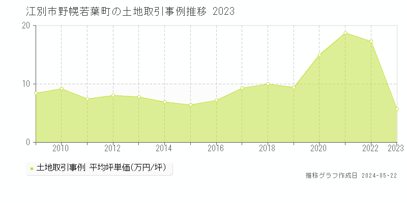 江別市野幌若葉町の土地価格推移グラフ 