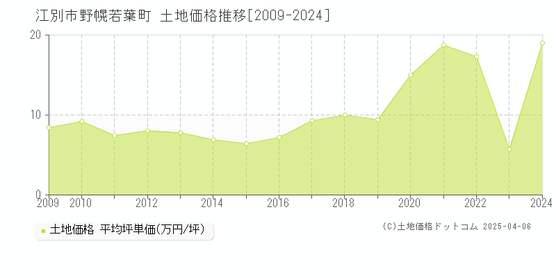 江別市野幌若葉町の土地価格推移グラフ 