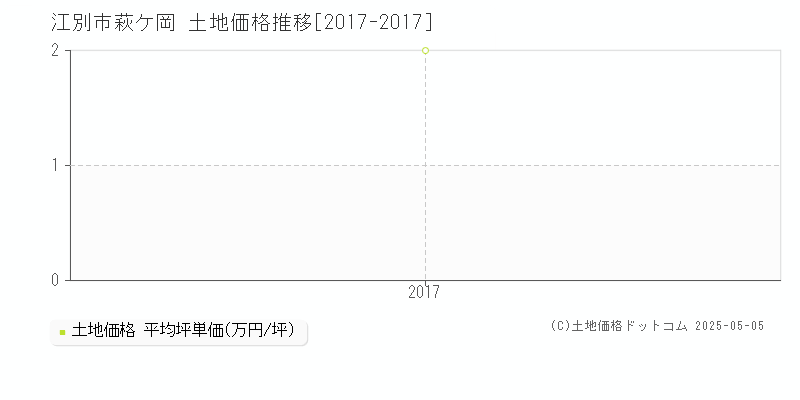 江別市萩ケ岡の土地価格推移グラフ 