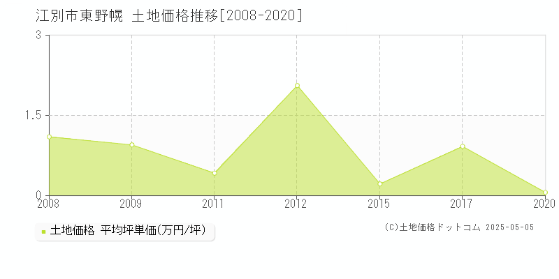 東野幌(江別市)の土地価格推移グラフ(坪単価)[2008-2020年]
