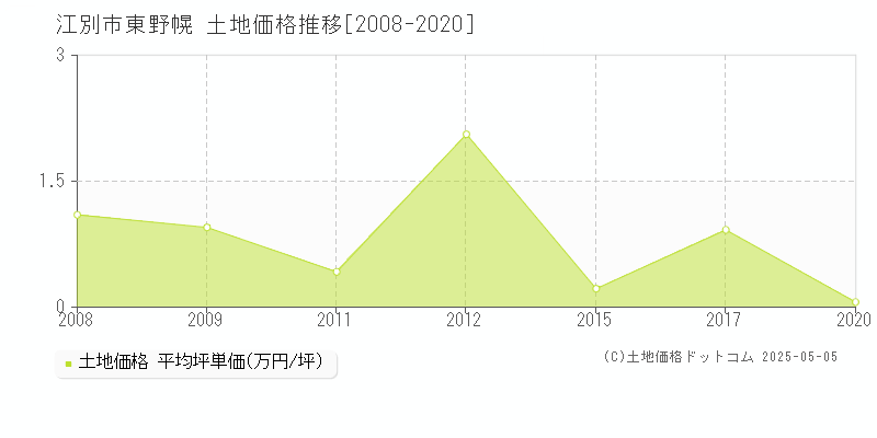 江別市東野幌の土地価格推移グラフ 