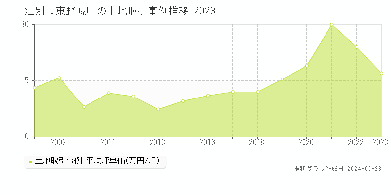 江別市東野幌町の土地価格推移グラフ 