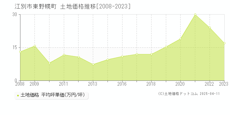 江別市東野幌町の土地価格推移グラフ 