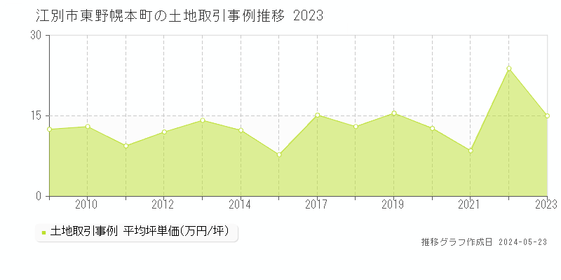 江別市東野幌本町の土地価格推移グラフ 