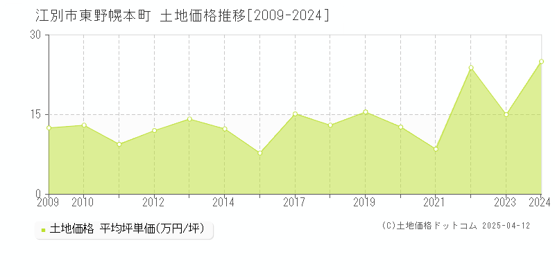 江別市東野幌本町の土地価格推移グラフ 