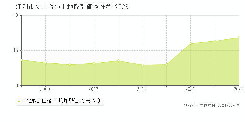 江別市文京台の土地価格推移グラフ 