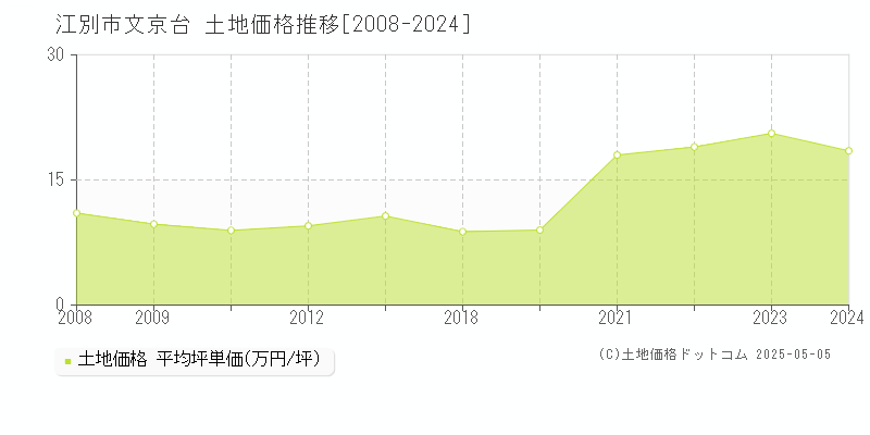 文京台(江別市)の土地価格推移グラフ(坪単価)[2008-2024年]