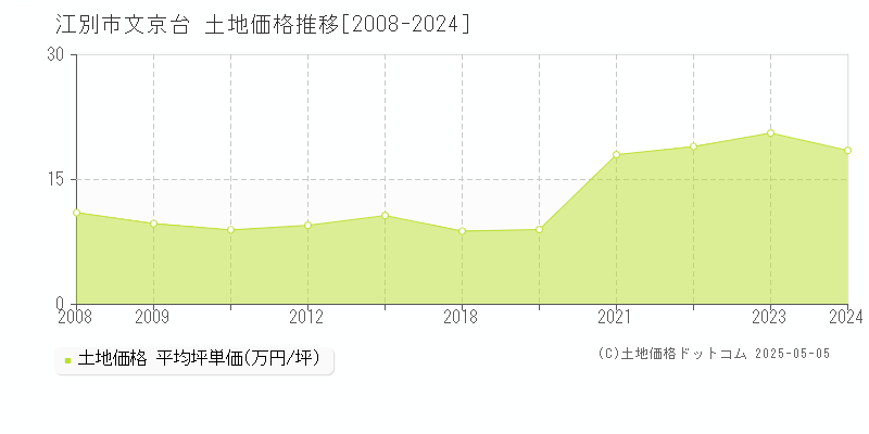 江別市文京台の土地価格推移グラフ 