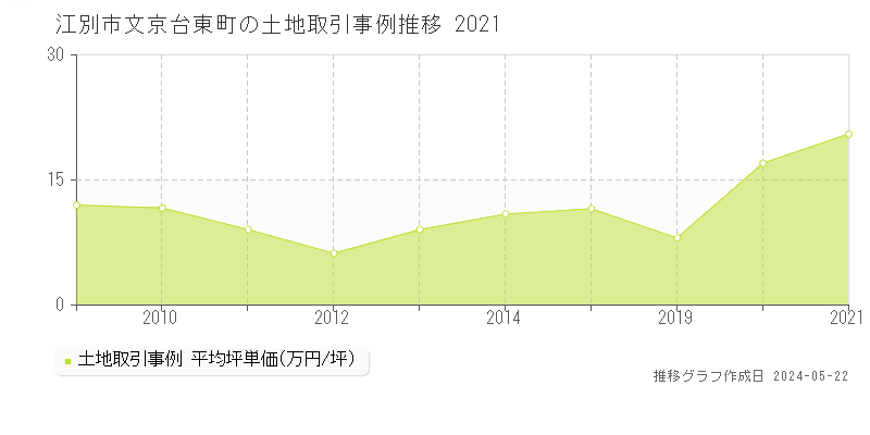 江別市文京台東町の土地価格推移グラフ 