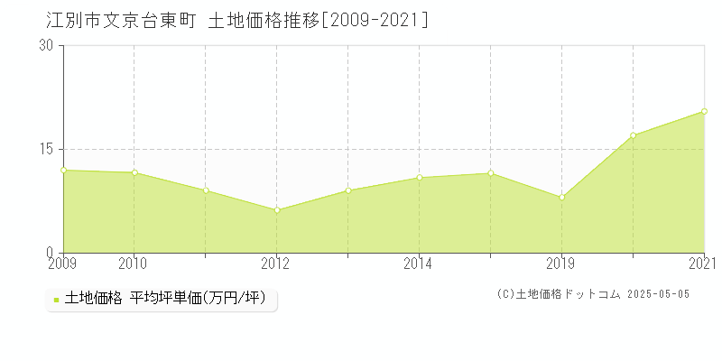 文京台東町(江別市)の土地価格推移グラフ(坪単価)[2009-2021年]
