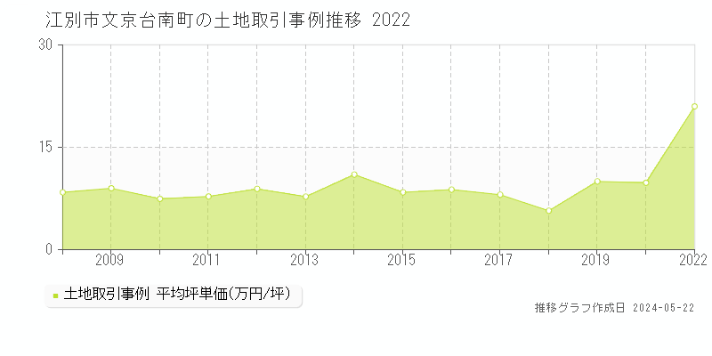 江別市文京台南町の土地価格推移グラフ 