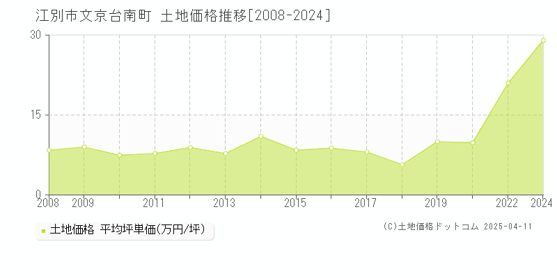 江別市文京台南町の土地価格推移グラフ 