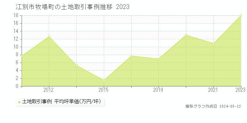 江別市牧場町の土地価格推移グラフ 