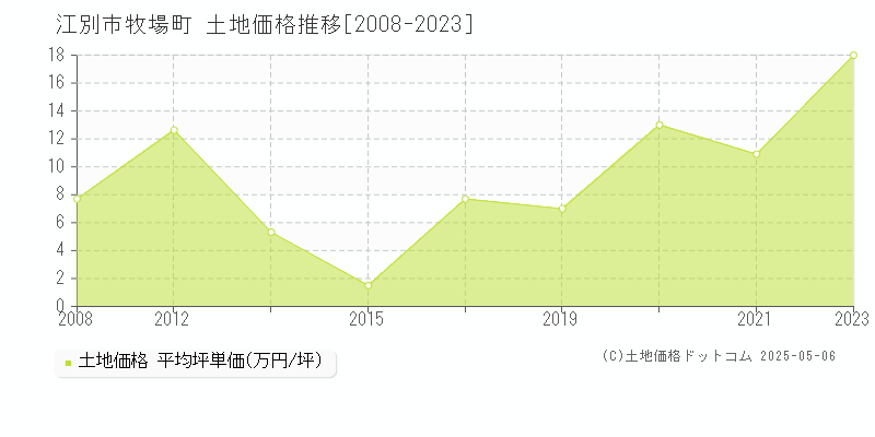 牧場町(江別市)の土地価格推移グラフ(坪単価)[2008-2023年]