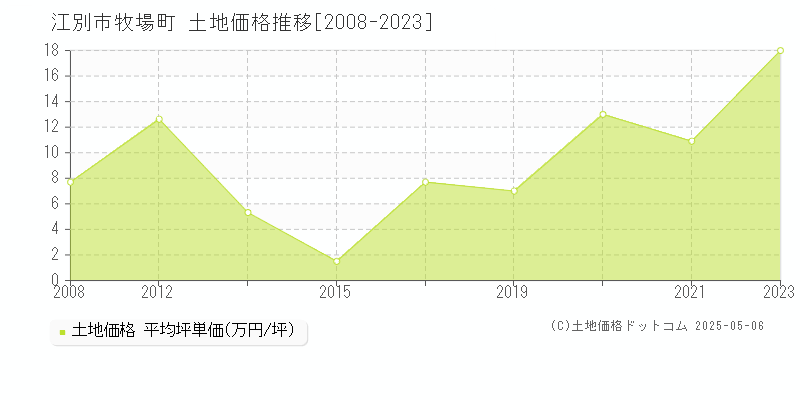 江別市牧場町の土地価格推移グラフ 