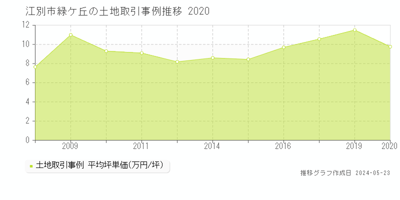 江別市緑ケ丘の土地価格推移グラフ 