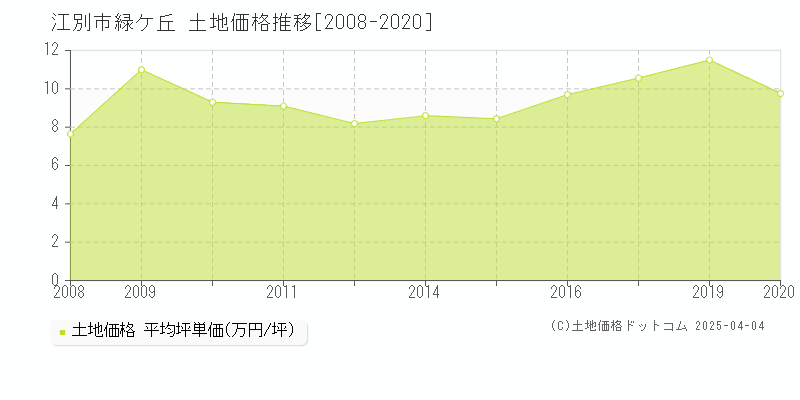 江別市緑ケ丘の土地価格推移グラフ 