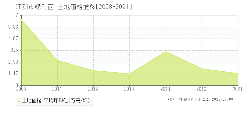 緑町西(江別市)の土地価格推移グラフ(坪単価)[2008-2021年]