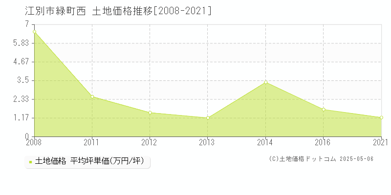 江別市緑町西の土地価格推移グラフ 