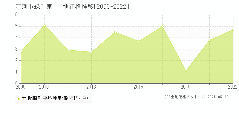 緑町東(江別市)の土地価格推移グラフ(坪単価)[2009-2022年]