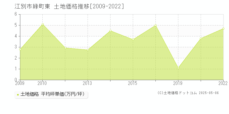 江別市緑町東の土地価格推移グラフ 