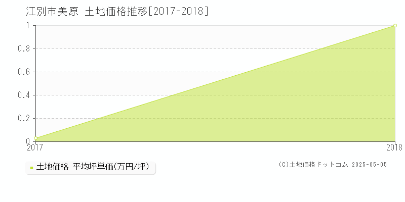 江別市美原の土地価格推移グラフ 