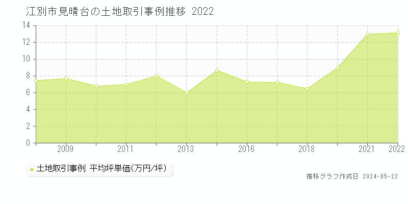 江別市見晴台の土地価格推移グラフ 