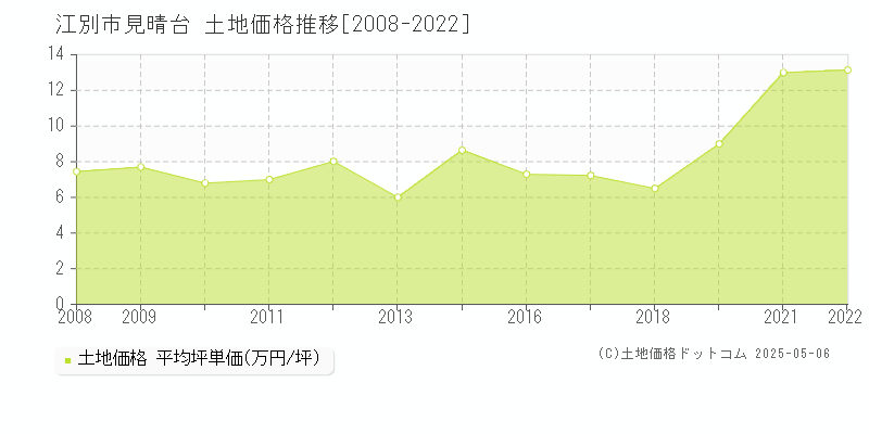 見晴台(江別市)の土地価格推移グラフ(坪単価)[2008-2022年]