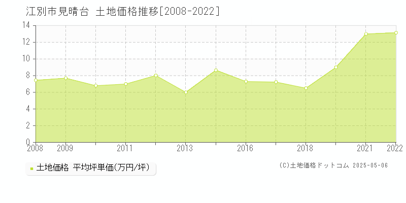 江別市見晴台の土地価格推移グラフ 