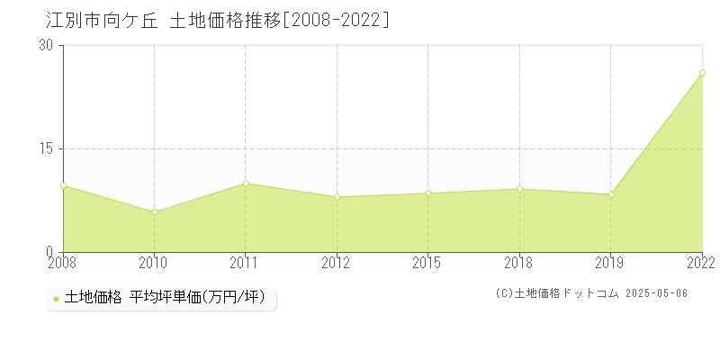 向ケ丘(江別市)の土地価格推移グラフ(坪単価)[2008-2022年]