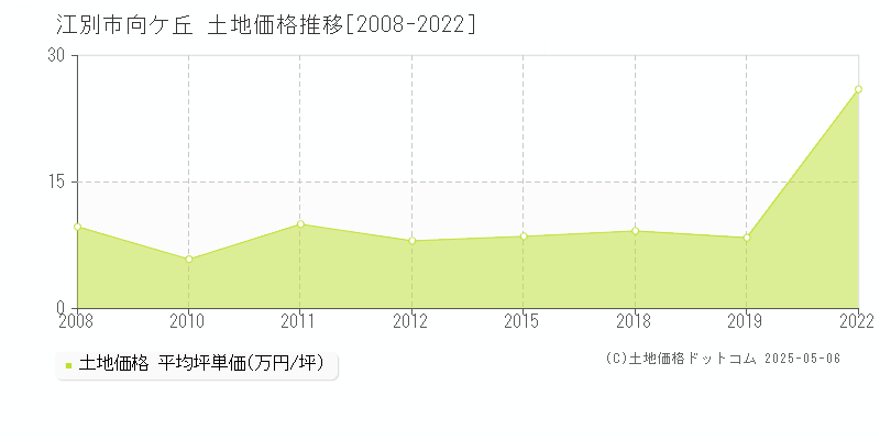 江別市向ケ丘の土地価格推移グラフ 